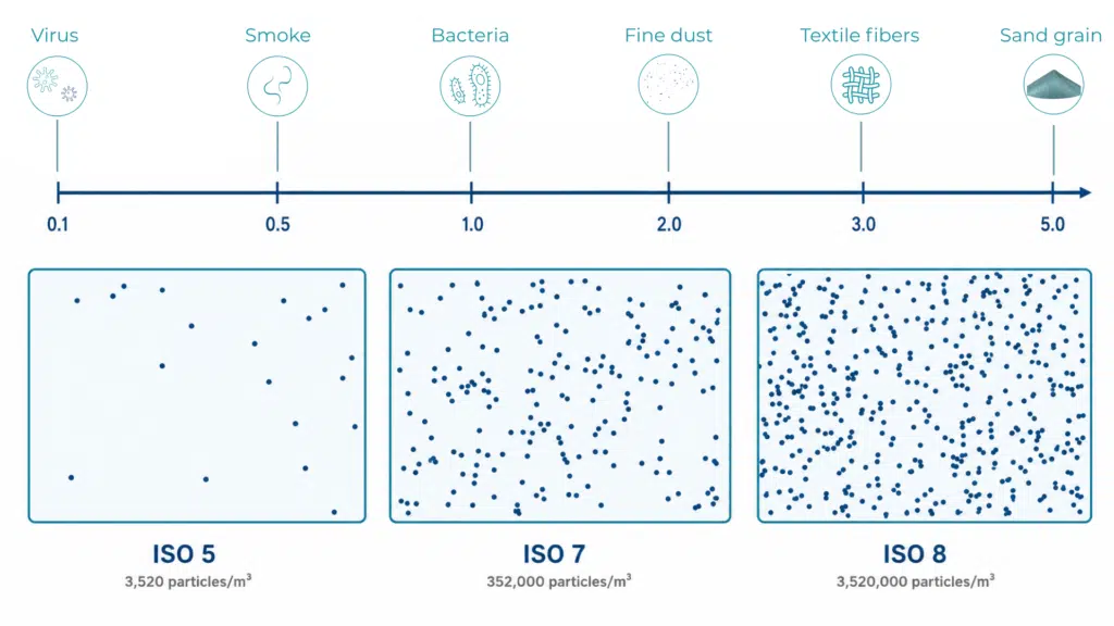 Cleanroom ISO Classifications: ISO 1 to ISO 9 Explained