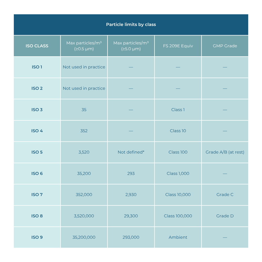 Cleanroom ISO Classifications: ISO 1 to ISO 9 Explained